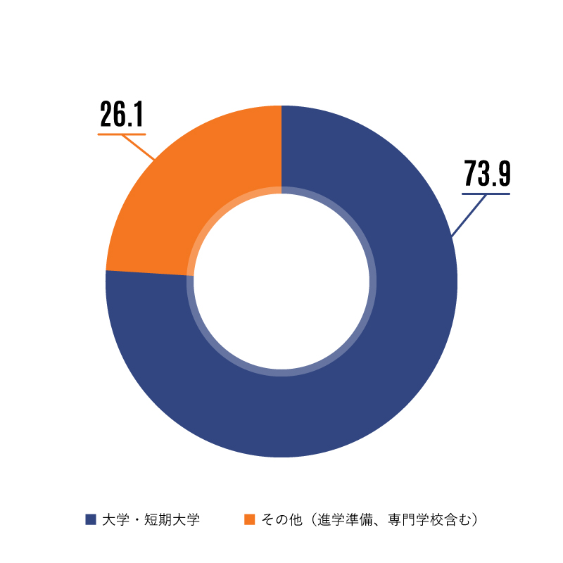 進学コース進学率