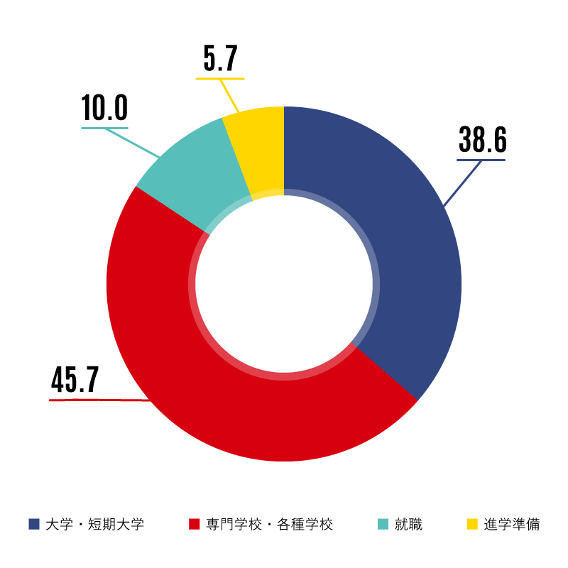総合コース進学率