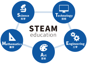 Steam教育とは 自由ヶ丘学園高等学校